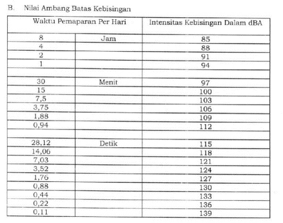 Nilai Ambang Batas Kebisingan