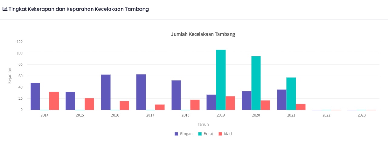 data jumlah kecelakaan tambang 2013-2021