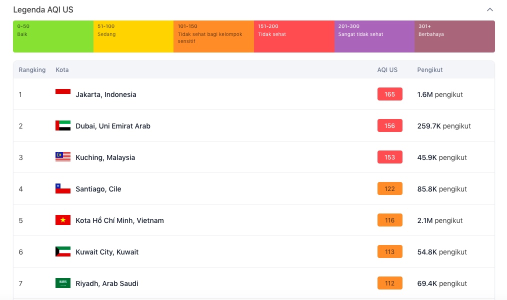 ranking negara berpolusi september 2023